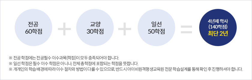 전공 60학점   교양 30학점   일선 50학점 = 4년제 학사 (140학점) 최단 2년