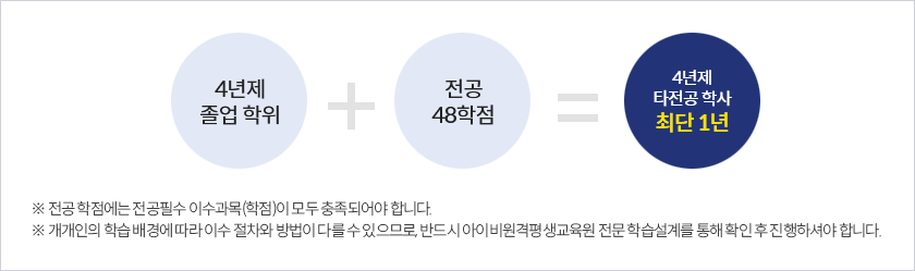 4년제 졸업 학위   전공 48학점 = 4년제 타전공 학사 최단 1년