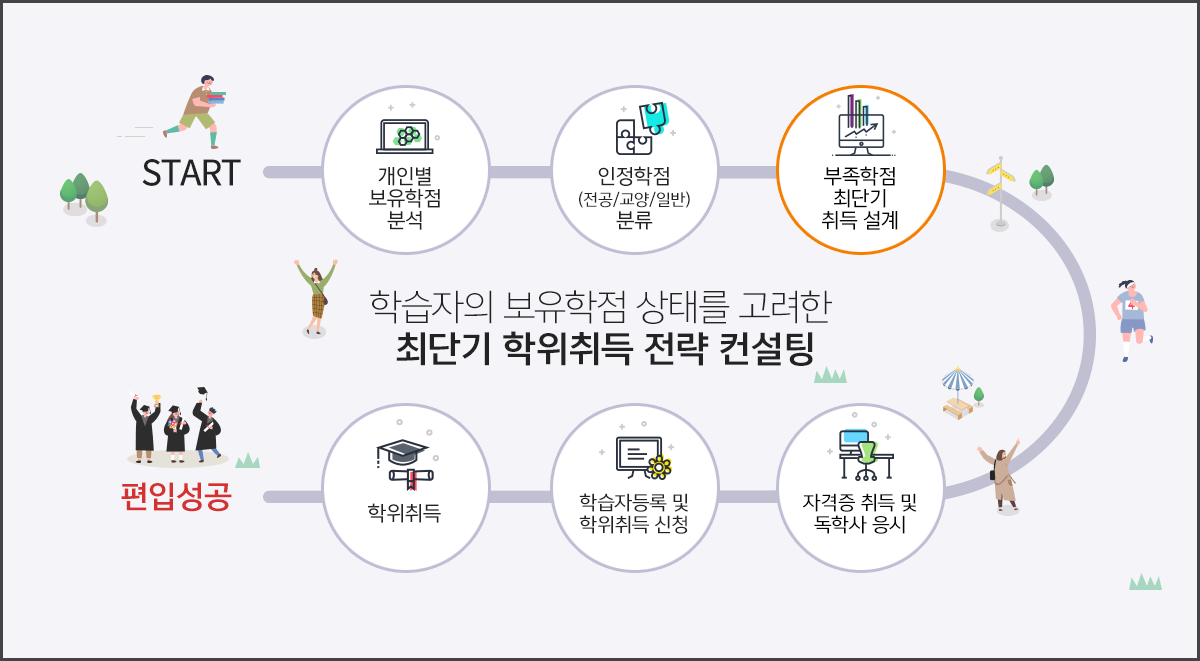 아이비원격평생교육원 선택으로 당신은 이미 선두주자! 아이비원격평생교육원 특징!