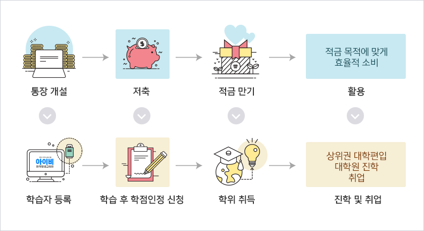 교육부에서 운영하는 학점을 저축하는 은행