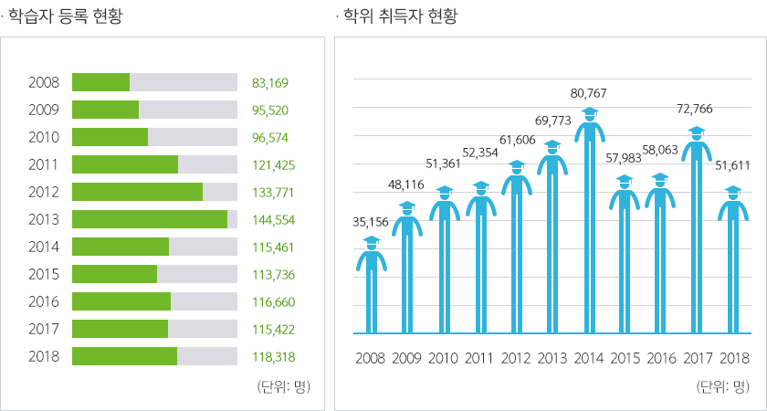 학점은행제 추천 대상