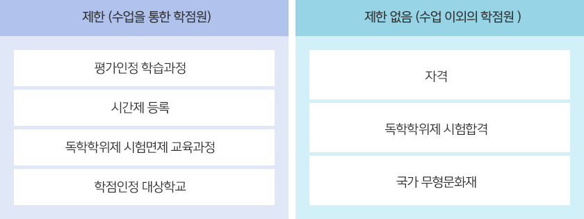 1년 / 1학기 제한학점을 적용하는 학점원