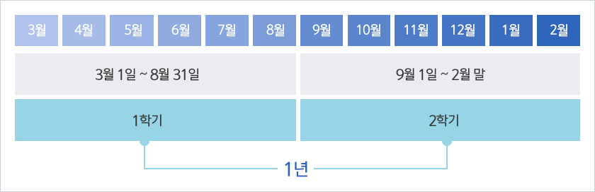 학기의 구분