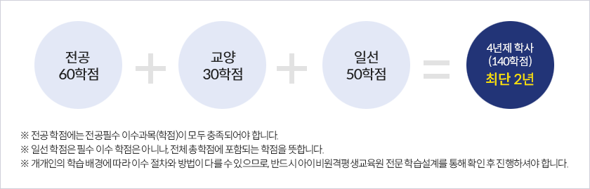 전공 60학점   교양 30학점   일선 50학점 = 4년제 학사 (140학점) 최단 2년