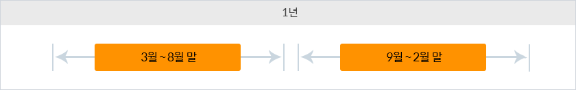 학기의 개념