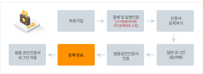 교육부에서 운영하는 학점을 저축하는 은행