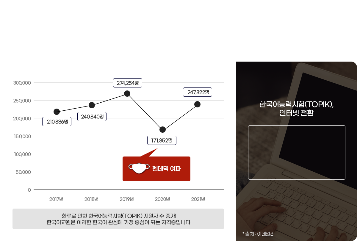 한국어능력시험(TOPIK ll) 응시자 수, 22년 응시자 70만